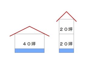 平屋vs2階建て Round1 コスト編 気仙沼工務店